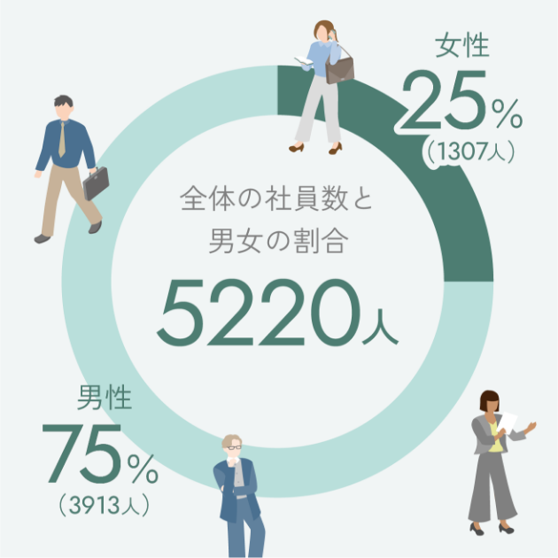 全従業員5220人 男性75% 女性25%