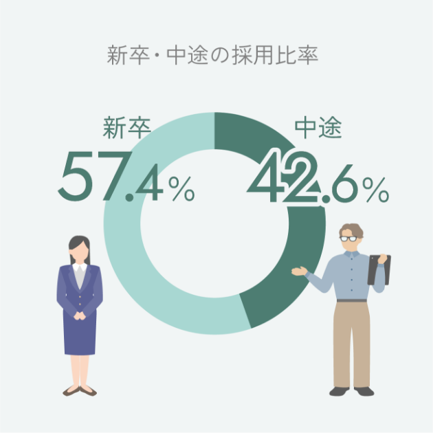 新卒57.4% 中途42.6%