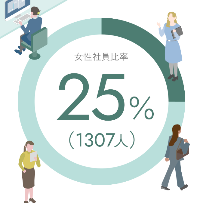 女性社員比率 25%