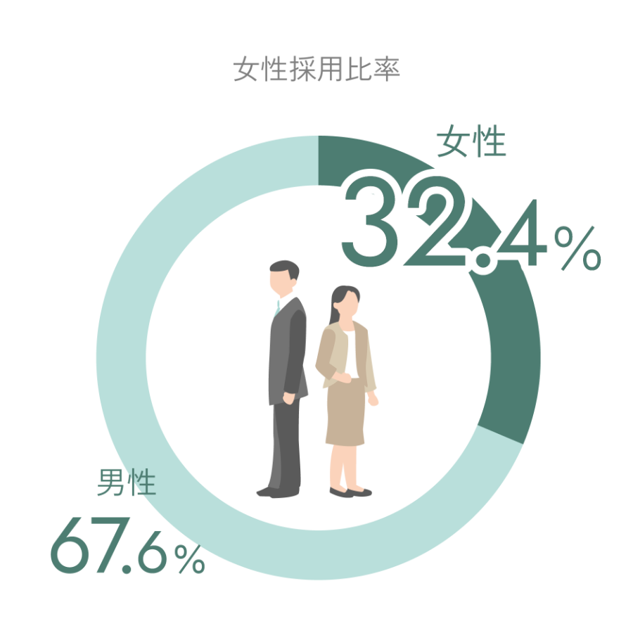 女性採用比率 32.4%