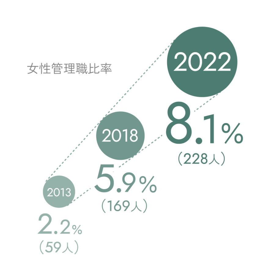 女性管理職比率 8.1%(2022年)