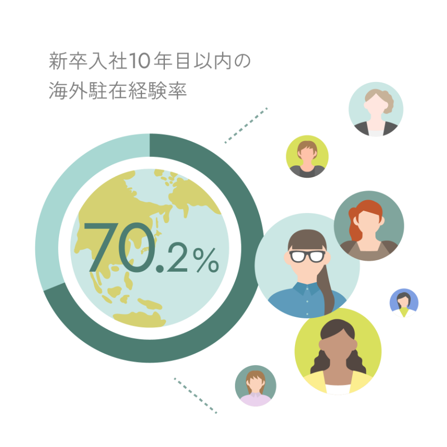 新卒入社10年目以内の海外駐在経験率 70.2%