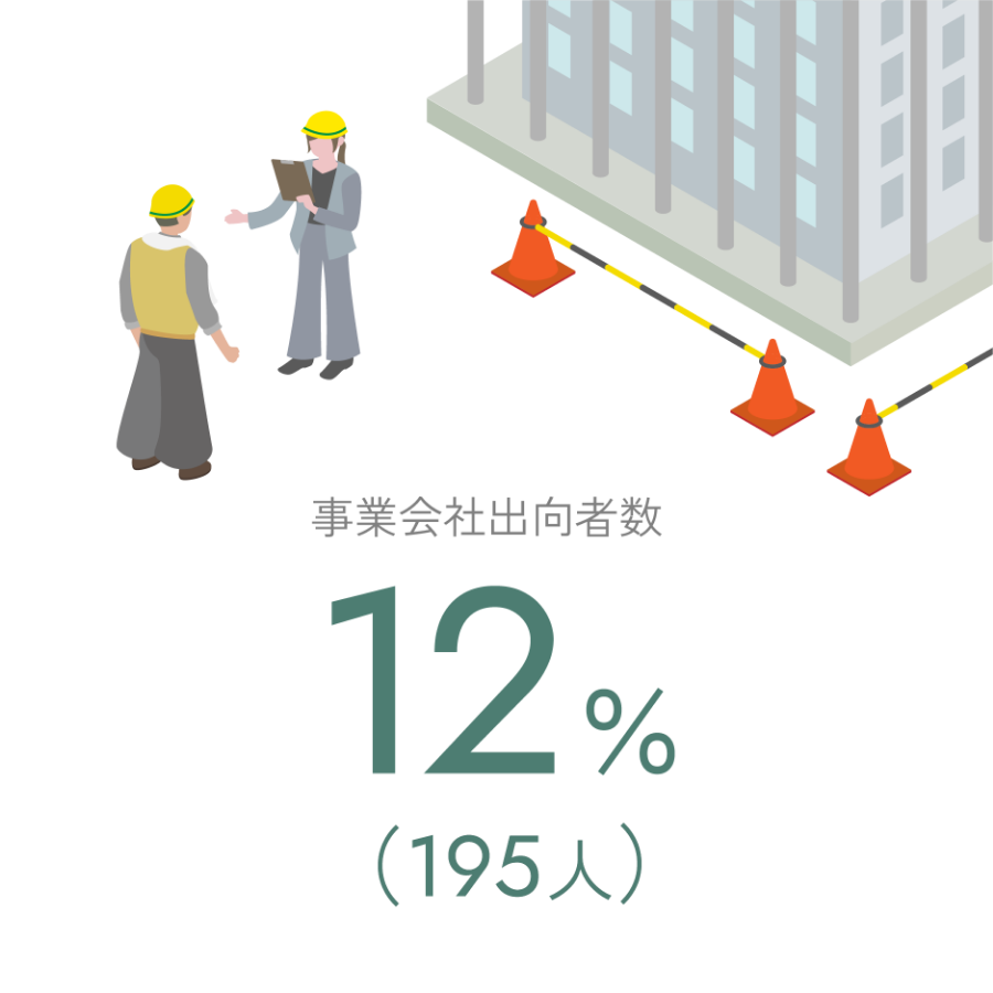 事業会社出向者数 12%