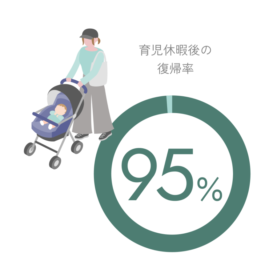 育児休暇後の復帰率 95%