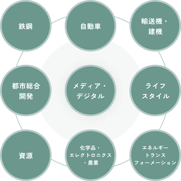 金融 輸送機・建機 インフラ メディア・デジタル 生活・不動産 資源・化学品 エネルギーイノベーション・イニシアチブ