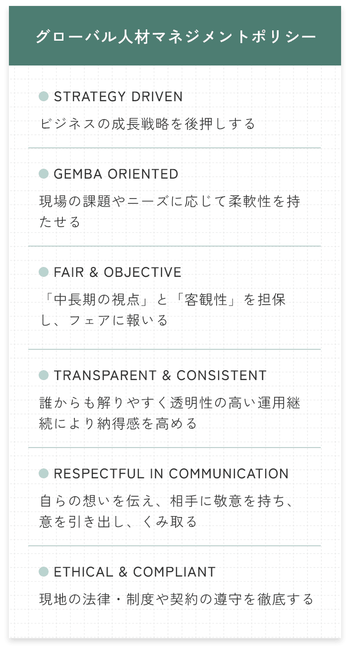 グローバル人材マネジメントポリシー STRATEGY DRIVEN ビジネスの成長戦略を後押しする GEMBA ORIENTED 現場の課題やニーズに応じて柔軟性を持たせる FAIR & OBJECTIVE 「中長期の視点」と「客観性」を担保し、フェアに報いる TRANSPARENT & CONSISTENT 誰からも解りやすく透明性の高い運用継続により納得感を高める RESPECTFUL IN COMMUNICATION 自らの想いを伝え、相手に敬意を持ち、意を引き出し、くみ取る ETHICAL & COMPLIANT 現地の法律・制度や契約の遵守を徹底する